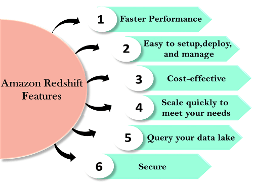 google analytics 360 to redshift: amazon redshift features